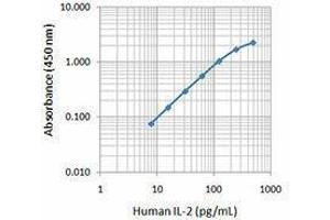 ELISA image for anti-Interleukin 2 (IL2) antibody (ABIN2665134) (IL-2 抗体)