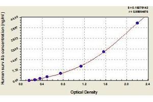 Typical standard curve (Anti-Survivin Antibody ELISA 试剂盒)