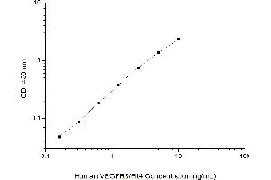 Typical standard curve (FLT4 ELISA 试剂盒)