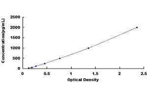 Typical Standard Curve (Pepsinogen A ELISA 试剂盒)