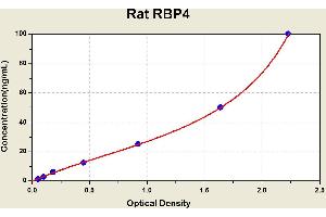 Diagramm of the ELISA kit to detect Rat RBP4with the optical density on the x-axis and the concentration on the y-axis. (RBP4 ELISA 试剂盒)