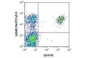 Flow Cytometry (FACS) image for anti-Chemokine (C-C Motif) Receptor 6 (CCR6) antibody (PerCP-Cy5.5) (ABIN2660020) (CCR6 抗体  (PerCP-Cy5.5))