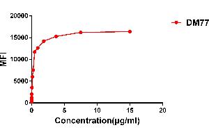 Flow cytometry data of serially titrated Rabbit anti-CD33 monoclonal antibody  (clone: DM77) on Expi 293 cell line transfected with human CD33. (CD33 抗体  (AA 18-269))