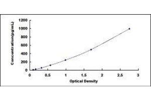 ELISA image for Eosinophil Chemotactic Factor (ECF) ELISA Kit (ABIN415350) (ECF ELISA 试剂盒)