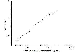 Typical standard curve (PIINP ELISA 试剂盒)