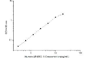 Typical standard curve (IgA Secretory Component ELISA 试剂盒)