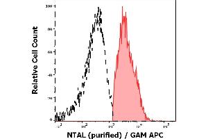 Flow Cytometry (FACS) image for anti-Linker For Activation of T Cells Family, Member 2 (LAT2) (AA 91-243), (Cytoplasmic Domain) antibody (ABIN94439)