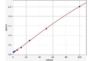 Typical standard curve (ALT ELISA 试剂盒)