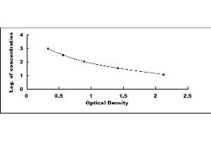 Typical standard curve (Cholecystokinin ELISA 试剂盒)