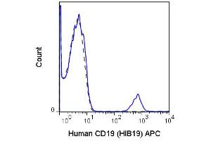 Flow Cytometry (FACS) image for anti-CD19 Molecule (CD19) antibody (APC) (ABIN6655428)