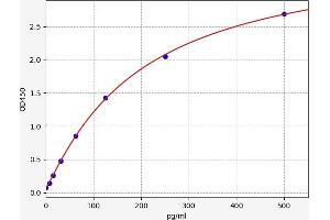 Typical standard curve (TREM1 ELISA 试剂盒)