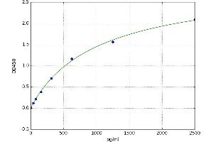 A typical standard curve (G-CSF ELISA 试剂盒)