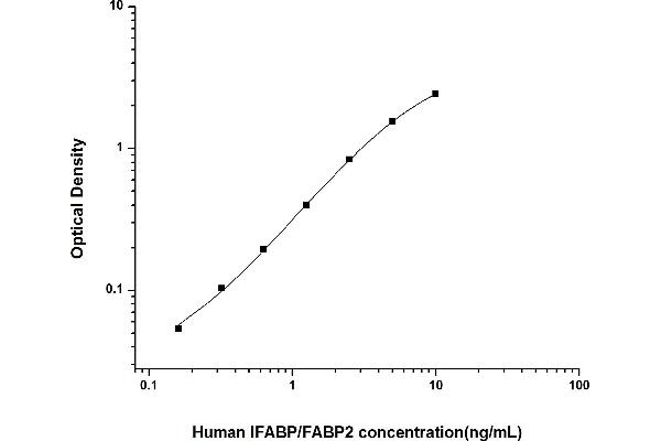 FABP2 ELISA 试剂盒