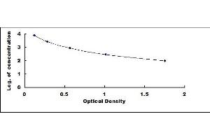 Typical standard curve (beta-Crosslaps (bCTx) ELISA 试剂盒)