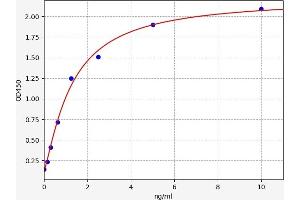 Typical standard curve (Flotillin 1 ELISA 试剂盒)