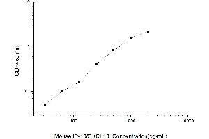 Typical standard curve (CXCL10 ELISA 试剂盒)