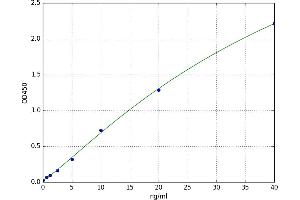 A typical standard curve (Coagulation Factor X ELISA 试剂盒)