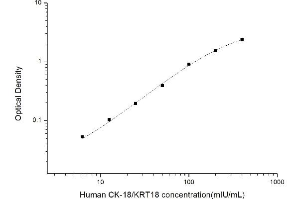 Cytokeratin 18 ELISA 试剂盒