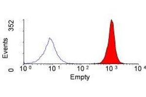 Flow Cytometry (FACS) image for anti-Signal-Regulatory Protein alpha (SIRPA) antibody (ABIN2478801) (SIRPA 抗体)