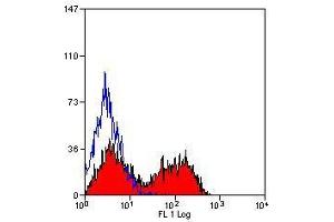 Flow Cytometry (FACS) image for anti-CD5 (CD5) antibody (FITC) (ABIN316851) (CD5 抗体  (FITC))