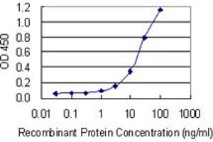 ELISA image for anti-Nucleophosmin (Nucleolar phosphoprotein B23, Numatrin) (NPM1) (AA 1-294) antibody (ABIN562035)