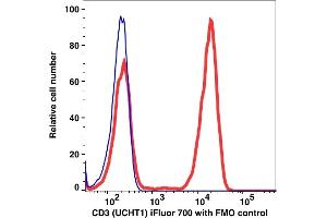 Flow Cytometry (FACS) image for anti-CD3 (CD3) antibody (iFluor™700) (ABIN6731068)