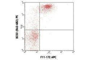 Flow Cytometry (FACS) image for anti-B-cell antigen receptor complex-associated protein alpha chain (CD79A) antibody (APC) (ABIN2658713) (CD79a 抗体  (APC))