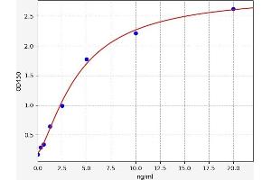 Typical standard curve (tRNA-Guanine Transglycosylase ELISA 试剂盒)