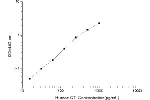 Typical standard curve (Calcitonin ELISA 试剂盒)