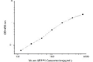 Typical standard curve (SEPP1 ELISA 试剂盒)