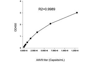 Typical standard curve (AAV9 ELISA 试剂盒)