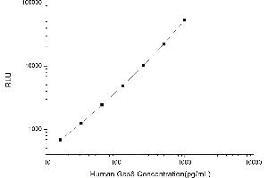 Typical standard curve (GAS6 CLIA Kit)