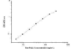 Typical standard curve (PGC ELISA 试剂盒)