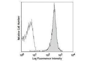 Flow Cytometry (FACS) image for anti-MHC Class I H-2Kb antibody (Alexa Fluor 647) (ABIN2657903) (H-2Kb 抗体  (Alexa Fluor 647))