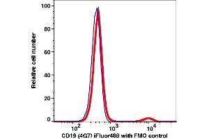 Flow Cytometry (FACS) image for anti-CD19 Molecule (CD19) antibody (iFluor™488) (ABIN7076982)