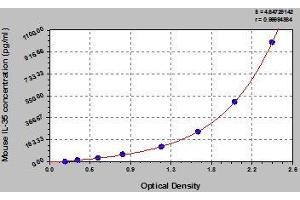 Typical standard curve (Interleukin 35 ELISA 试剂盒)