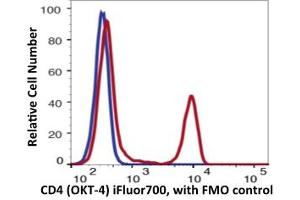 Image no. 2 for anti-CD4 (CD4) antibody (iFluor™700) (ABIN6253114)