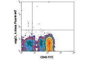 Flow Cytometry (FACS) image for anti-CD34 (CD34) antibody (Alexa Fluor 647) (ABIN2657762) (CD34 抗体  (Alexa Fluor 647))