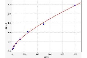 Typical standard curve (IFNA ELISA 试剂盒)