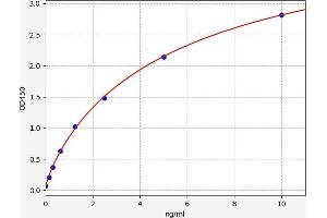 Typical standard curve (CD5L ELISA 试剂盒)