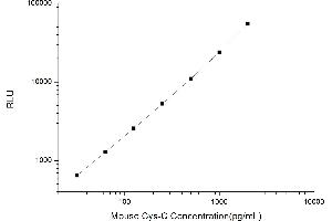 Typical standard curve (CST3 CLIA Kit)