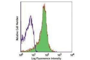 Flow Cytometry (FACS) image for anti-CD28 (CD28) antibody (APC) (ABIN2658582) (CD28 抗体  (APC))