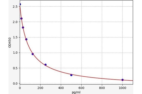 Enkephalin ELISA 试剂盒