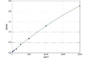 A typical standard curve (SCD ELISA 试剂盒)