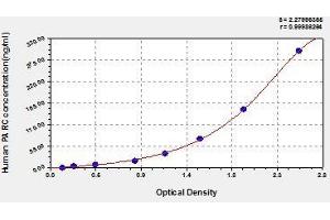 Typical standard curve (CCL18 ELISA 试剂盒)