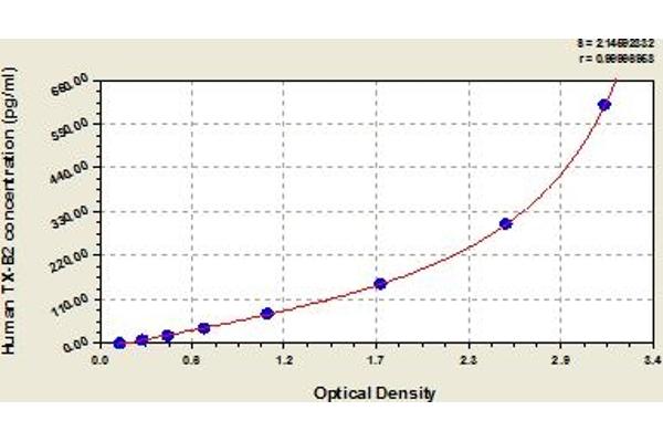 Thromboxane B2 ELISA 试剂盒