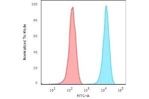 Flow Cytometric Analysis of Jurkat cells. (CD3 epsilon 抗体)