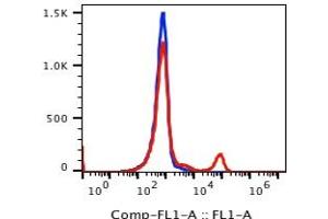 Flow Cytometry (FACS) image for anti-CD16 (CD16) antibody (ABIN5067735)