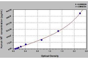 Typical standard curve (Melatonin ELISA 试剂盒)