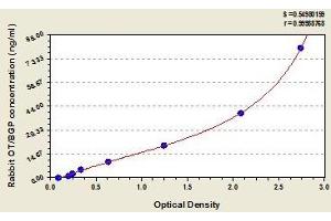 Typical standard curve (Osteocalcin ELISA 试剂盒)